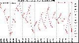 Milwaukee Weather Outdoor Temperature<br>Daily High