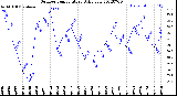 Milwaukee Weather Outdoor Temperature<br>Daily Low