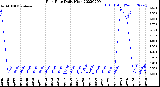 Milwaukee Weather Rain Rate<br>Daily High