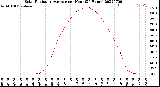 Milwaukee Weather Solar Radiation Average<br>per Hour<br>(24 Hours)