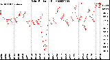 Milwaukee Weather Solar Radiation<br>Daily