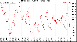 Milwaukee Weather THSW Index<br>Daily High