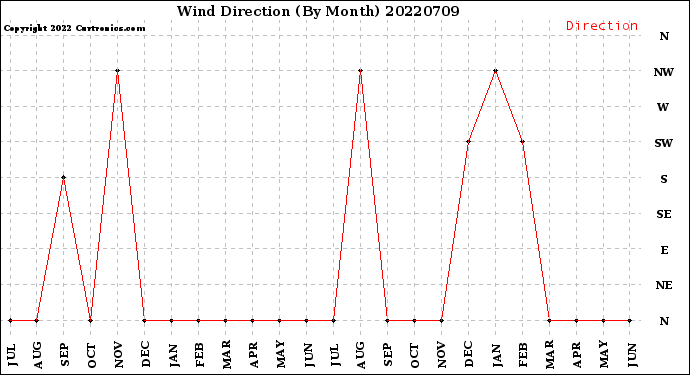 Milwaukee Weather Wind Direction<br>(By Month)