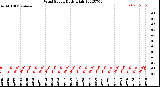 Milwaukee Weather Wind Speed<br>Daily High