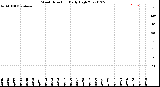 Milwaukee Weather Wind Direction<br>Daily High