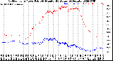 Milwaukee Weather Outdoor Temp / Dew Point<br>by Minute<br>(24 Hours) (Alternate)