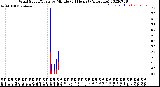 Milwaukee Weather Wind Speed/Gusts<br>by Minute<br>(24 Hours) (Alternate)