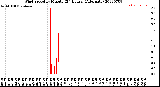 Milwaukee Weather Wind Speed<br>by Minute<br>(24 Hours) (Alternate)