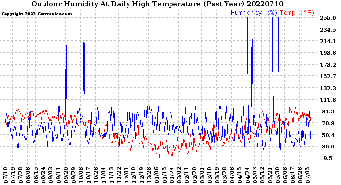 Milwaukee Weather Outdoor Humidity<br>At Daily High<br>Temperature<br>(Past Year)