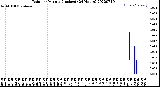 Milwaukee Weather Rain<br>per Minute<br>(Inches)<br>(24 Hours)