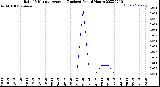 Milwaukee Weather Rain<br>15 Minute Average<br>(Inches)<br>Past 6 Hours