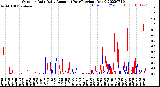 Milwaukee Weather Outdoor Rain<br>Daily Amount<br>(Past/Previous Year)