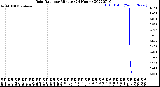 Milwaukee Weather Rain Rate<br>per Minute<br>(24 Hours)