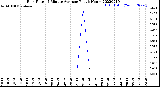 Milwaukee Weather Rain Rate<br>15 Minute Average<br>Past 6 Hours