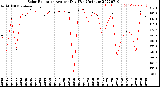 Milwaukee Weather Solar Radiation<br>Avg per Day W/m2/minute