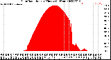 Milwaukee Weather Solar Radiation<br>per Minute<br>(24 Hours)