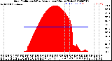 Milwaukee Weather Solar Radiation<br>& Day Average<br>per Minute<br>(Today)