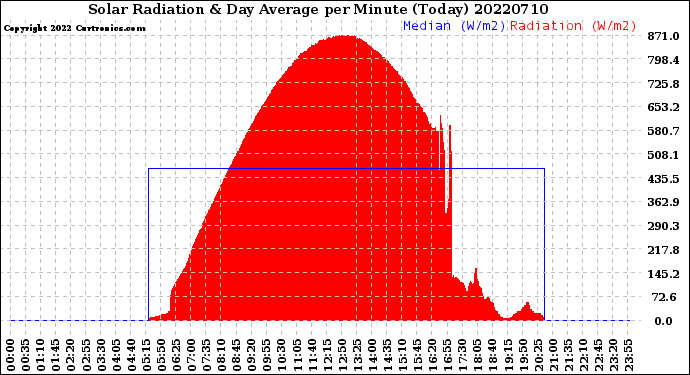 Milwaukee Weather Solar Radiation<br>& Day Average<br>per Minute<br>(Today)