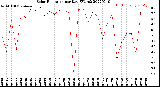 Milwaukee Weather Solar Radiation<br>per Day KW/m2