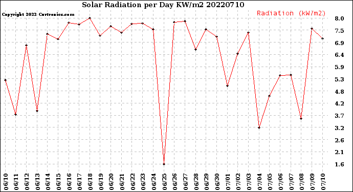 Milwaukee Weather Solar Radiation<br>per Day KW/m2