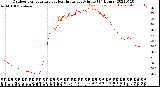 Milwaukee Weather Outdoor Temperature<br>vs Heat Index<br>per Minute<br>(24 Hours)