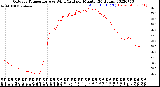 Milwaukee Weather Outdoor Temperature<br>vs Wind Chill<br>per Minute<br>(24 Hours)