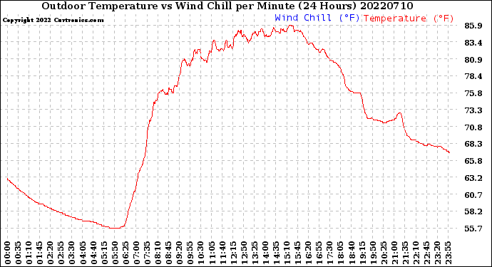 Milwaukee Weather Outdoor Temperature<br>vs Wind Chill<br>per Minute<br>(24 Hours)