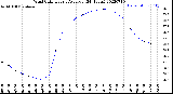 Milwaukee Weather Wind Chill<br>Hourly Average<br>(24 Hours)