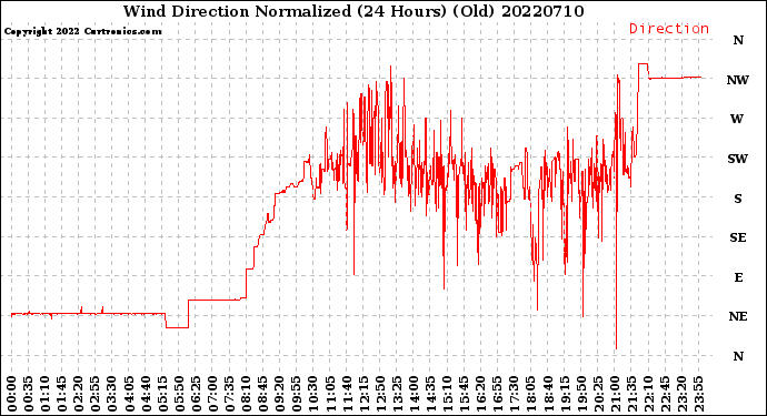 Milwaukee Weather Wind Direction<br>Normalized<br>(24 Hours) (Old)