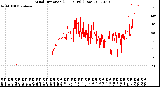 Milwaukee Weather Wind Direction<br>(24 Hours) (Raw)