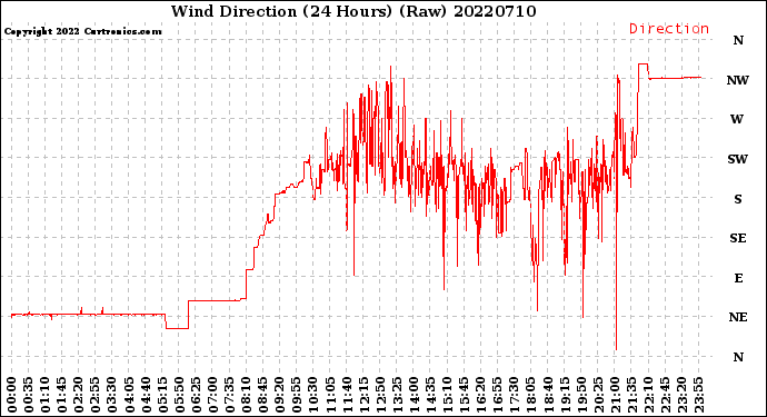 Milwaukee Weather Wind Direction<br>(24 Hours) (Raw)