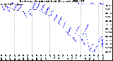 Milwaukee Weather Barometric Pressure<br>per Hour<br>(24 Hours)