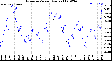 Milwaukee Weather Barometric Pressure<br>Daily High