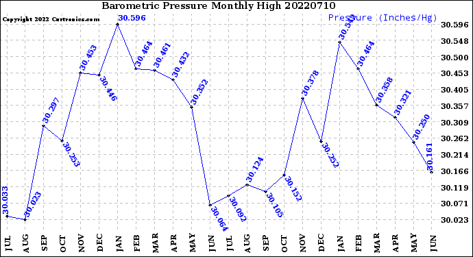 Milwaukee Weather Barometric Pressure<br>Monthly High