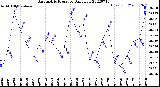 Milwaukee Weather Barometric Pressure<br>Daily Low