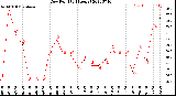 Milwaukee Weather Dew Point<br>(24 Hours)