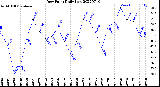 Milwaukee Weather Dew Point<br>Daily Low