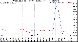 Milwaukee Weather Evapotranspiration<br>vs Rain per Day<br>(Inches)