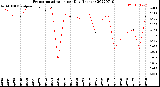 Milwaukee Weather Evapotranspiration<br>per Day (Inches)