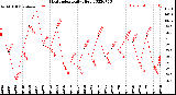 Milwaukee Weather Heat Index<br>Daily High