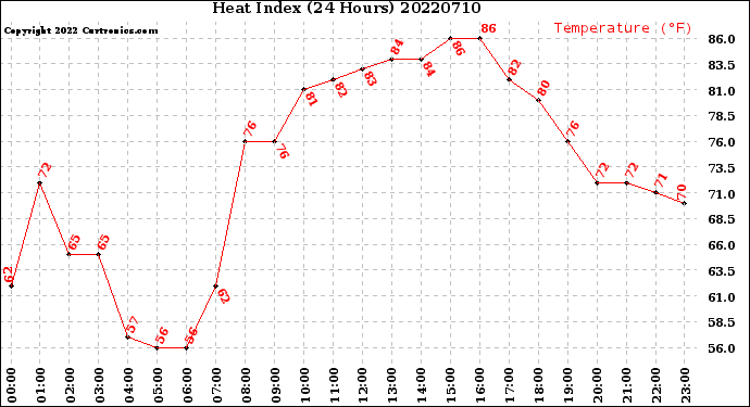 Milwaukee Weather Heat Index<br>(24 Hours)