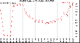 Milwaukee Weather Outdoor Humidity<br>(24 Hours)