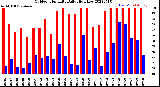 Milwaukee Weather Outdoor Humidity<br>Daily High/Low