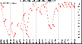 Milwaukee Weather Outdoor Humidity<br>Daily High