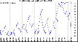 Milwaukee Weather Outdoor Humidity<br>Daily Low