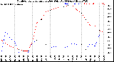 Milwaukee Weather Outdoor Temperature<br>vs Dew Point<br>(24 Hours)