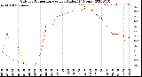 Milwaukee Weather Outdoor Temperature<br>vs Heat Index<br>(24 Hours)