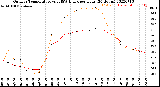 Milwaukee Weather Outdoor Temperature<br>vs THSW Index<br>per Hour<br>(24 Hours)