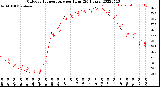 Milwaukee Weather Outdoor Temperature<br>per Hour<br>(24 Hours)