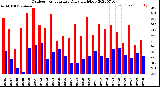 Milwaukee Weather Outdoor Temperature<br>Daily High/Low